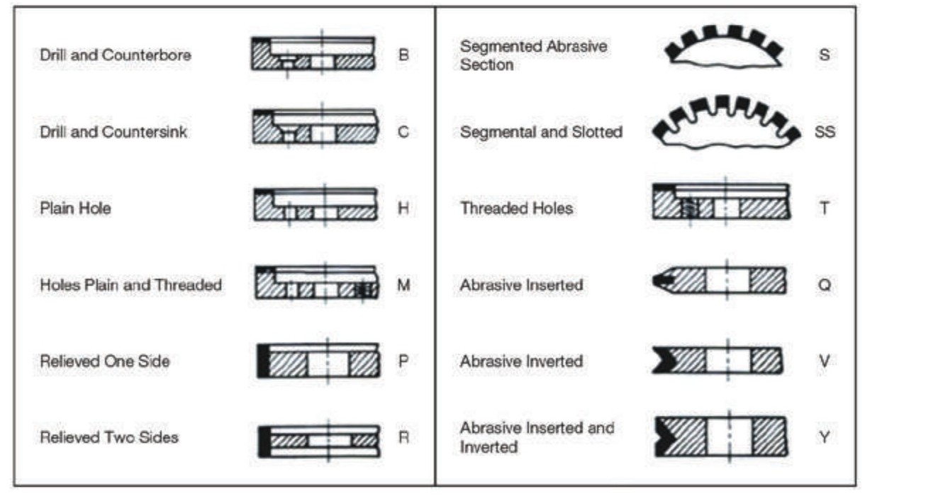 Modifications B-Y