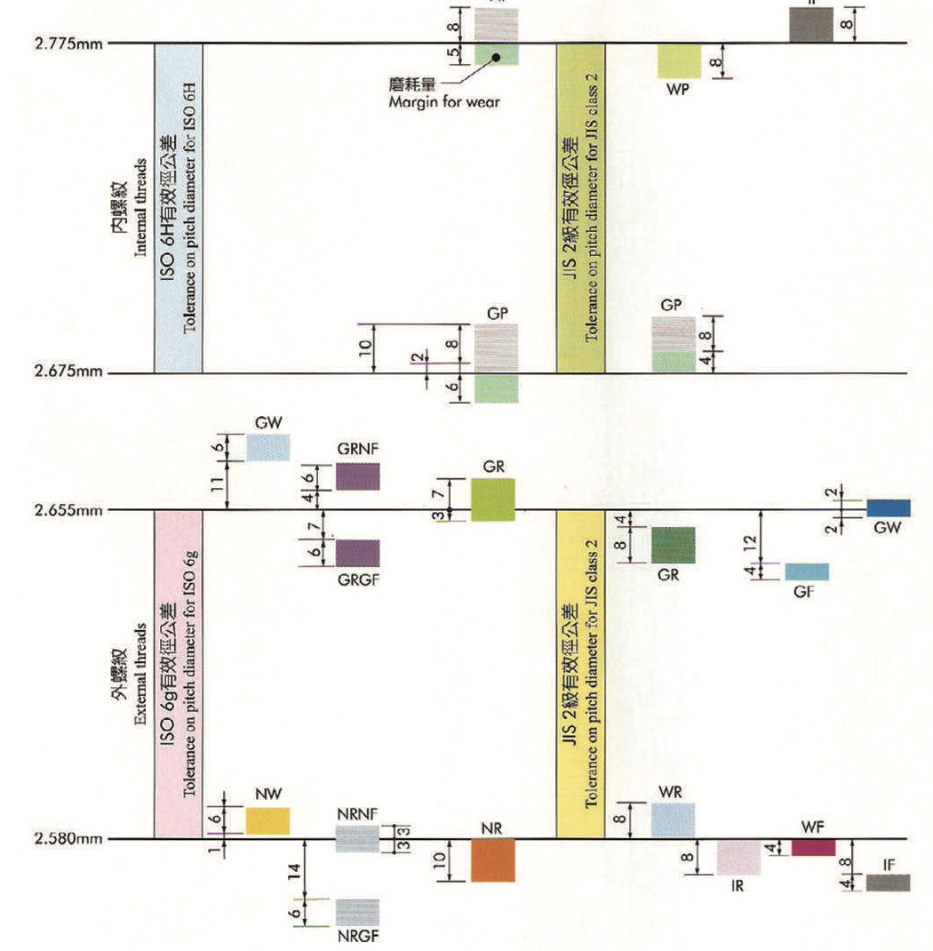 Limit Gauges Tolerance Position - ISO 6H 6g and JIS class 2